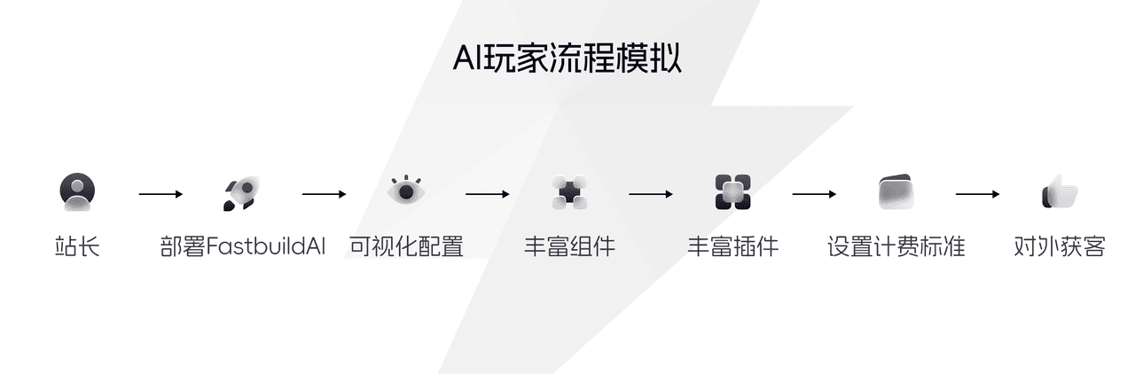 FastBuildAI